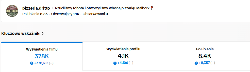 Statystyki TikToka Pizzerii Dritto